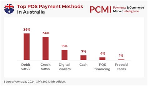 Various online payment methods for Australian players