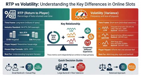 Diagram explaining RTP and volatility in online pokies