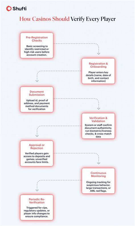 Casino KYC verification process