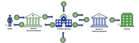 Illustration of PayID instant payment flow for online casino with PayID transactions