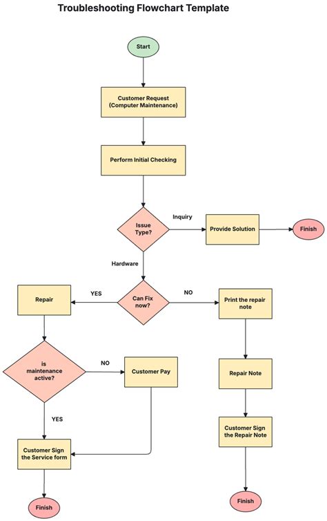 Flowchart illustrating troubleshooting steps for PayID payment issues