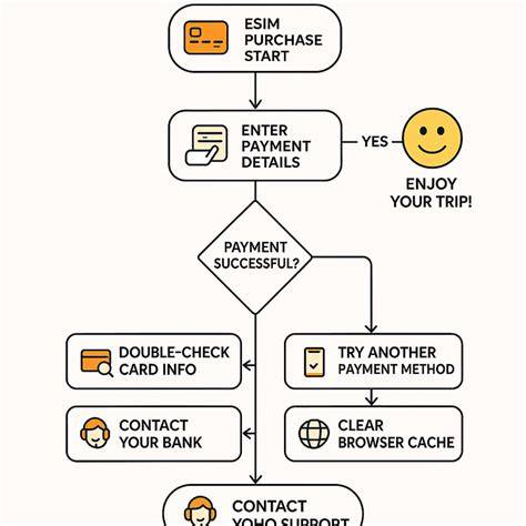 Guide for troubleshooting online payment issues