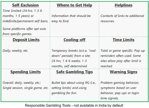 Icons representing responsible gaming tools: a limit bar, a calendar for self-exclusion, and a helpline symbol.
