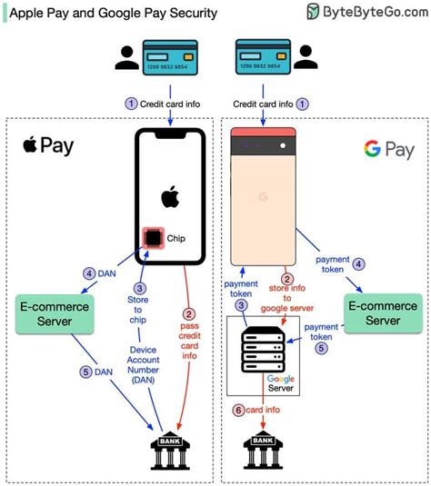 Apple Pay security features for safe transactions