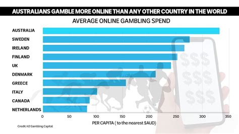 Graph showing evolution of online gambling in Australia