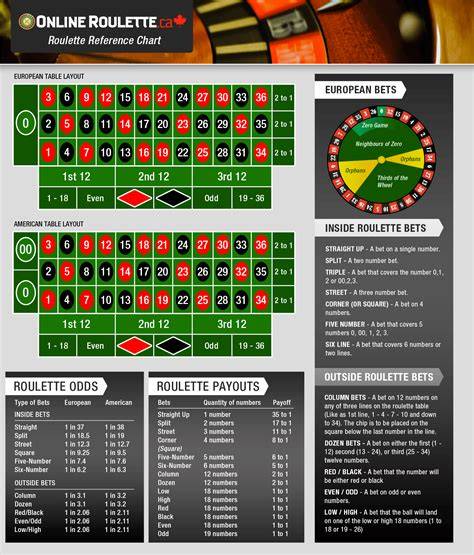 Chart illustrating a roulette betting strategy