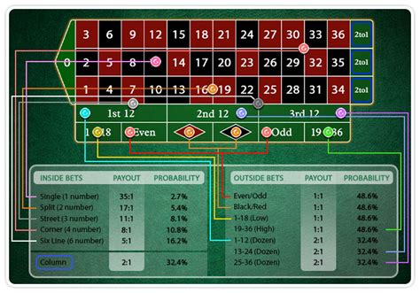 Roulette Odds Chart Australia